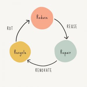 Diagram showing the circular economy - Reduce, reuse, remake, repair, recycle