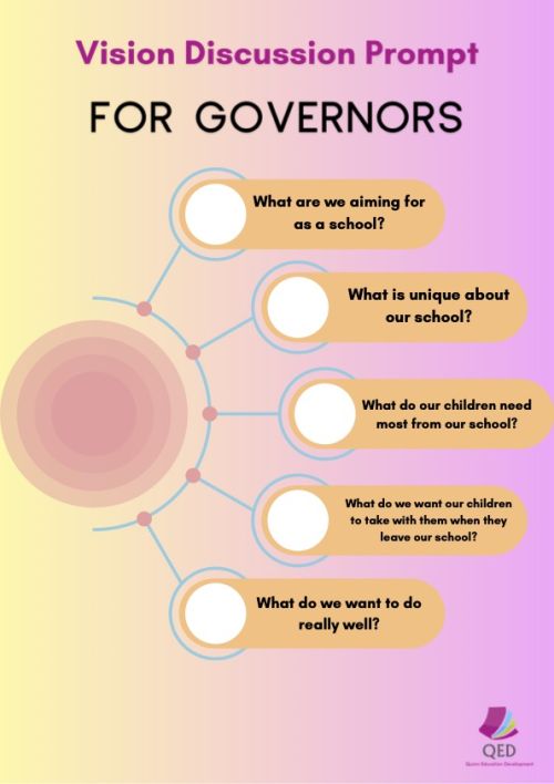 Poster designed to prompt discussion with governors in pastel colours